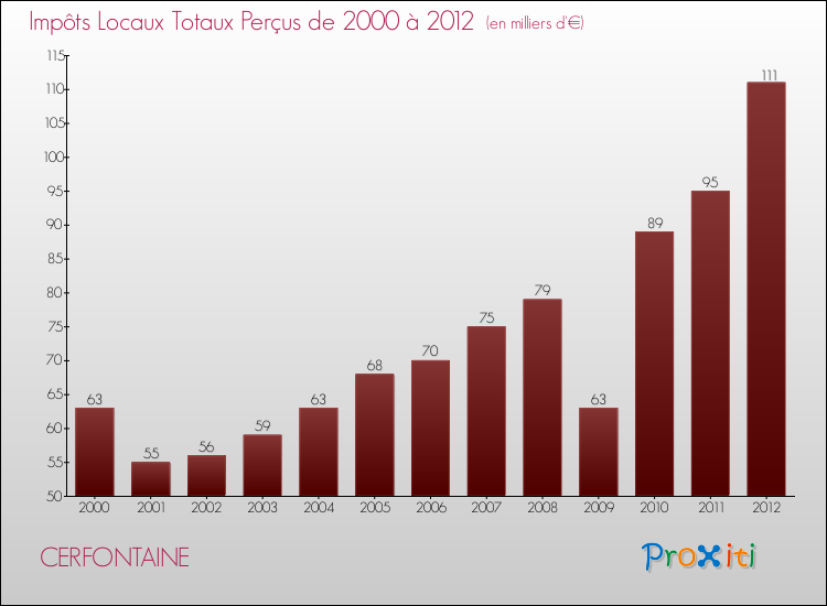 Evolution des Impôts Locaux pour la commune de CERFONTAINE de 2000 à 2012 Evolution des Impôts Locaux pour CERFONTAINE de 2000 à 2012