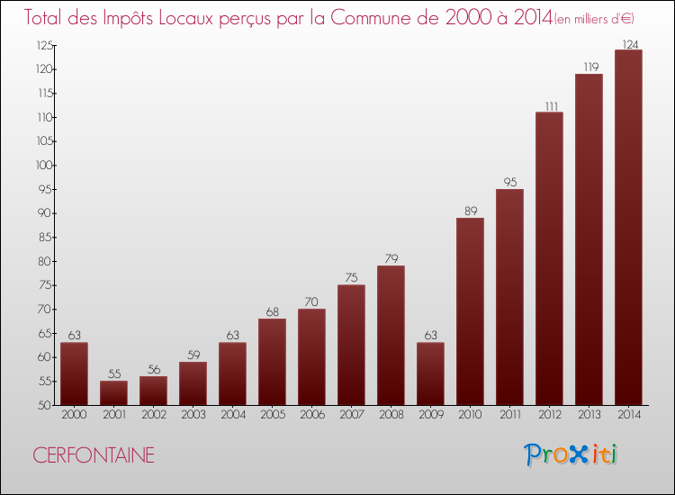 Evolution des Impôts Locaux pour la commune de CERFONTAINE de 2000 à 2014 Evolution des Impôts Locaux pour CERFONTAINE de 2000 à 2014