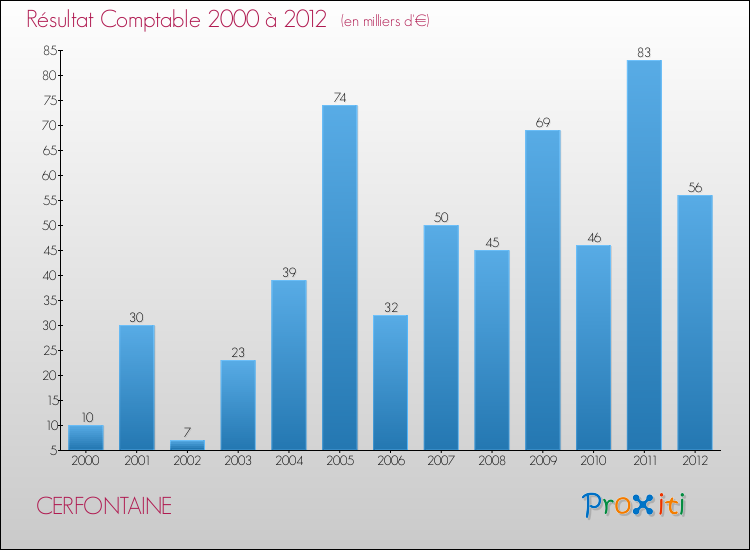 Evolution du résultat comptable pour la commune de CERFONTAINE de 2000 à 2012 Evolution du résultat comptable pour CERFONTAINE de 2000 à 2012
