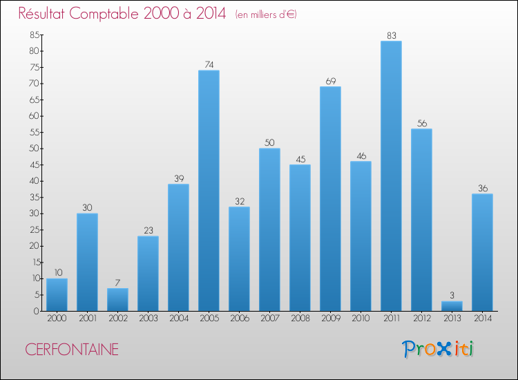Evolution du résultat comptable pour la commune de CERFONTAINE de 2000 à 2014 Evolution du résultat comptable pour CERFONTAINE de 2000 à 2014
