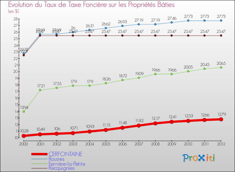 Evolution du taux de la taxe foncière sur le bati pour CERFONTAINE et les communes proches de 2000 à 2012 Comparaison des taux de taxe foncière sur le bati pour CERFONTAINE et les communes voisines de 2000 à 2012