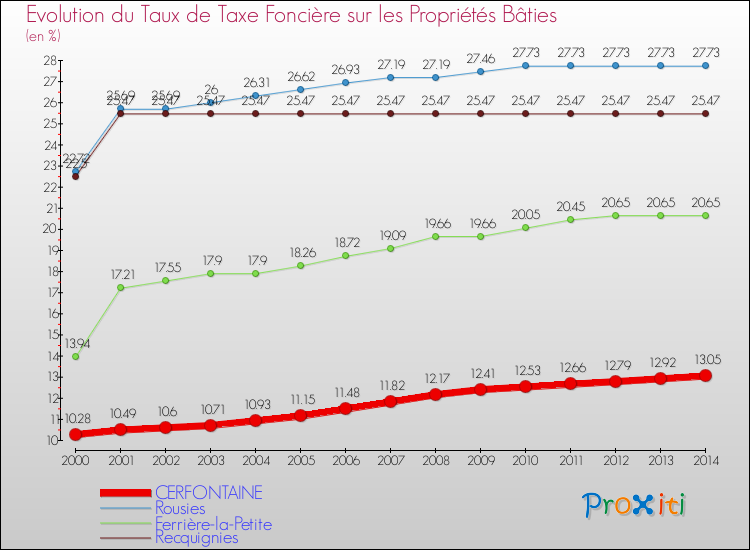 Evolution du taux de la taxe foncière sur le bati pour CERFONTAINE et les communes proches de 2000 à 2014 Comparaison des taux de taxe foncière sur le bati pour CERFONTAINE et les communes voisines de 2000 à 2014