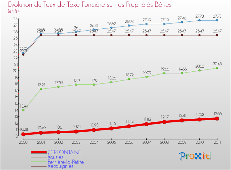 Evolution du taux de la taxe foncière sur le bati pour CERFONTAINE et les communes proches Comparaison des taux de taxe foncière sur le bati pour CERFONTAINE et les communes voisines