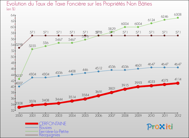 Evolution du taux de la taxe foncière sur les immeubles et terrains non batis pour CERFONTAINE et les communes proches de 2000 à 2012 Comparaison des taux de la taxe foncière sur les immeubles et terrains non batis pour CERFONTAINE et les communes voisines de 2000 à 2012