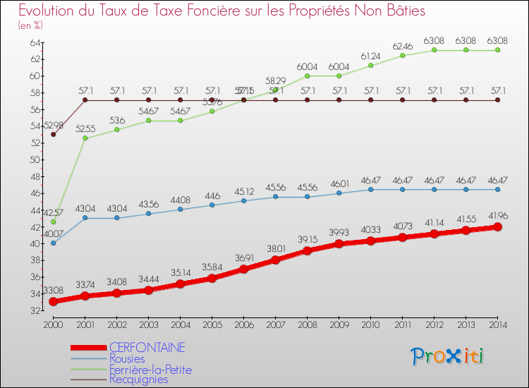 Evolution du taux de la taxe foncière sur les immeubles et terrains non batis pour CERFONTAINE et les communes proches de 2000 à 2014 Comparaison des taux de la taxe foncière sur les immeubles et terrains non batis pour CERFONTAINE et les communes voisines de 2000 à 2014