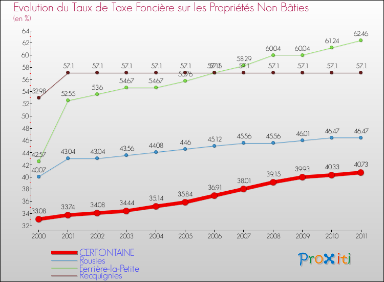 Evolution du taux de la taxe foncière sur les immeubles et terrains non batis pour CERFONTAINE et les communes proches Comparaison des taux de la taxe foncière sur les immeubles et terrains non batis pour CERFONTAINE et les communes voisines