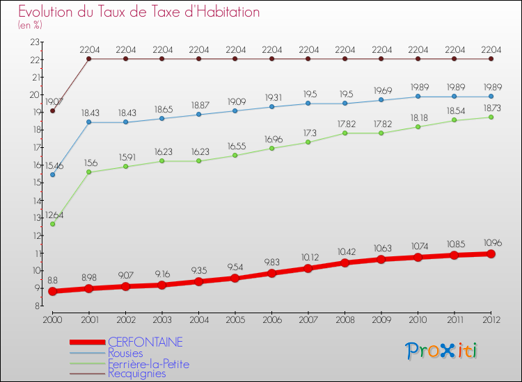 Evolution du taux de la taxe d'habitation pour CERFONTAINE et les communes proches Comparaison des taux de la taxe d'habitation pour CERFONTAINE et les communes voisines