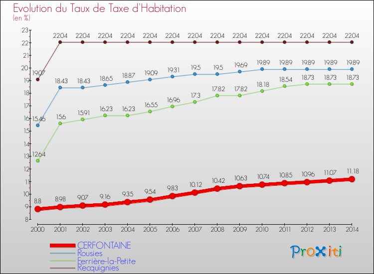 Evolution du taux de la taxe d'habitation pour CERFONTAINE et les communes proches de 2000 à 2014 Comparaison des taux de la taxe d'habitation pour CERFONTAINE et les communes voisines de 2000 à 2014