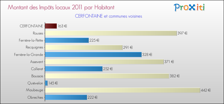 Montant des impôts locaux par Habitant pour CERFONTAINE et les communes proches Comparaison des impôts locaux par habitant pour CERFONTAINE et les communes voisines