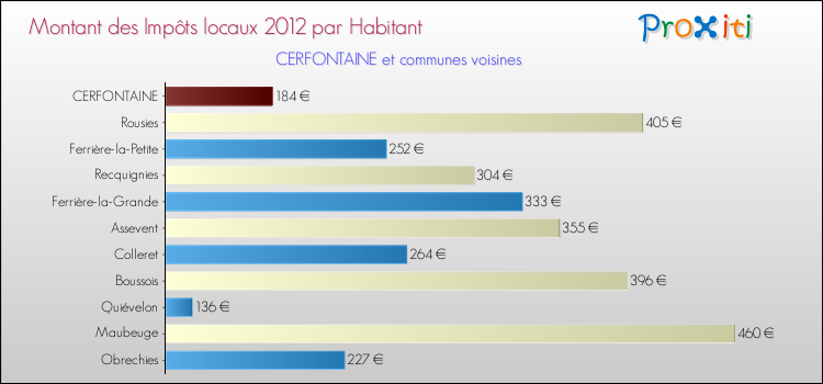 Montant des impôts locaux par Habitant pour CERFONTAINE et les communes proches Comparaison des impôts locaux par habitant pour CERFONTAINE et les communes voisines