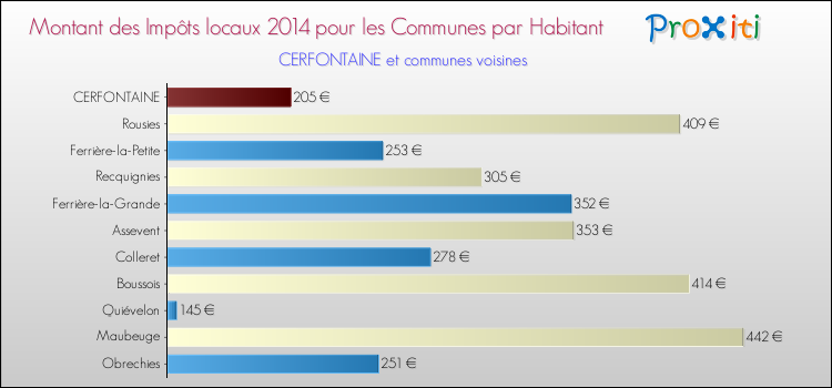 Montant des impôts locaux par Habitant pour CERFONTAINE et les communes proches en 2014 Comparaison des impôts locaux par habitant pour CERFONTAINE et les communes voisines en 2014