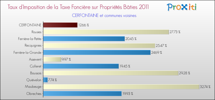 Taux d'imposition de la taxe foncière sur le bati 2011 pour CERFONTAINE et les communes proches Comparaison des taux d'imposition de la taxe foncière sur le bati 2011 pour CERFONTAINE et les communes voisines