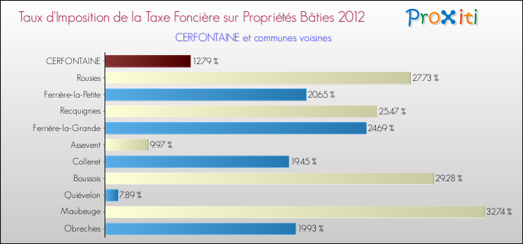 Taux d'imposition de la taxe foncière sur le bati 2012 pour CERFONTAINE et les communes proches Comparaison des taux d'imposition de la taxe foncière sur le bati 2012 pour CERFONTAINE et les communes voisines
