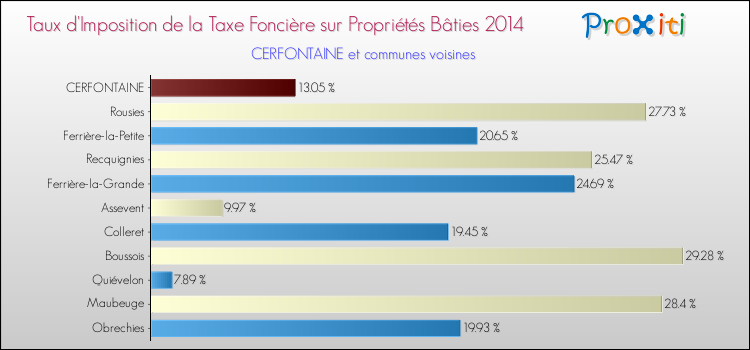 Taux d'imposition de la taxe foncière sur le bati 2014 pour CERFONTAINE et les communes proches Comparaison des taux d'imposition de la taxe foncière sur le bati 2014 pour CERFONTAINE et les communes voisines