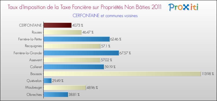 Taux d'imposition de la taxe foncière sur les immeubles et terrains non batis 2011 pour CERFONTAINE et les communes proches Comparaison des taux d'imposition de la taxe foncière sur les immeubles et terrains non batis 2011 pour CERFONTAINE et les communes voisines