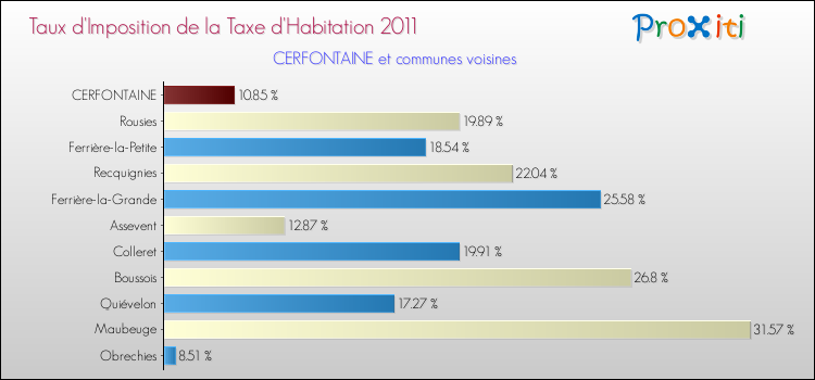 Taux d'imposition de la taxe d'habitation 2011 pour CERFONTAINE et les communes proches Comparaison des taux d'imposition de la taxe d'habitation 2011 pour CERFONTAINE et les communes voisines