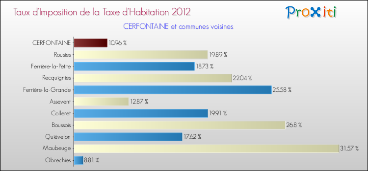 Taux d'imposition de la taxe d'habitation 2012 pour CERFONTAINE et les communes proches Comparaison des taux d'imposition de la taxe d'habitation 2012 pour CERFONTAINE et les communes voisines