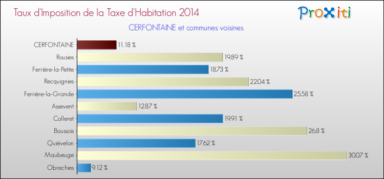Taux d'imposition de la taxe d'habitation 2014 pour CERFONTAINE et les communes proches Comparaison des taux d'imposition de la taxe d'habitation 2014 pour CERFONTAINE et les communes voisines