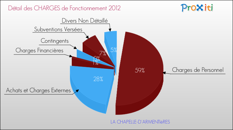 Décomposition des Charges de Fonctionnement 2012 de la commune de LA CHAPELLE-D'ARMENTIèRES Charges de Fonctionnement 2012 pour la commune de LA CHAPELLE-D'ARMENTIèRES