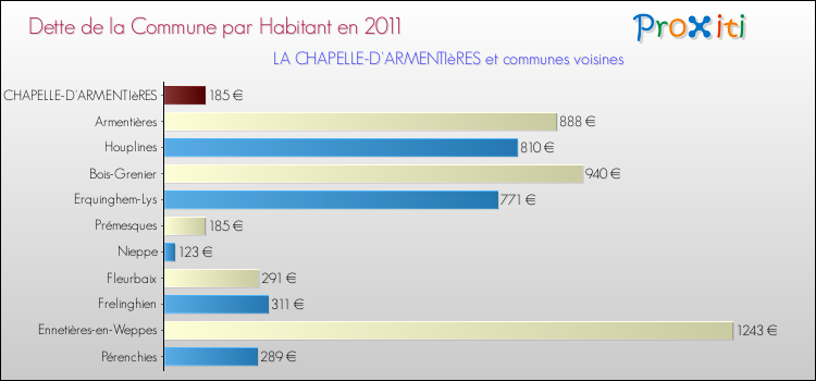Dette par habitant de la commune en 2011 pour LA CHAPELLE-D'ARMENTIèRES et les communes proches Comparaison de la dette par habitant de la commune en 2011 pour LA CHAPELLE-D'ARMENTIèRES et les communes voisines