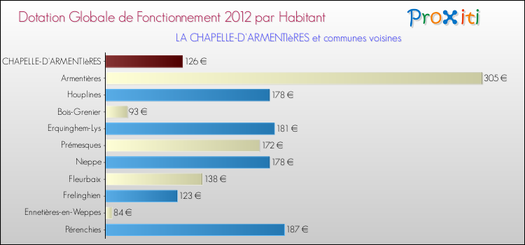 Montant des dotations globales de fonctionnement DGF par Habitant pour LA CHAPELLE-D'ARMENTIèRES et les communes proches Comparaison des des dotations globales de fonctionnement DGF par habitant pour LA CHAPELLE-D'ARMENTIèRES et les communes voisines