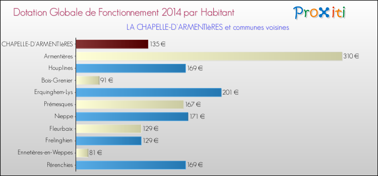 Montant des dotations globales de fonctionnement DGF par Habitant pour LA CHAPELLE-D'ARMENTIèRES et les communes proches en 2014. Comparaison des des dotations globales de fonctionnement DGF par habitant pour LA CHAPELLE-D'ARMENTIèRES et les communes voisines en 2014.