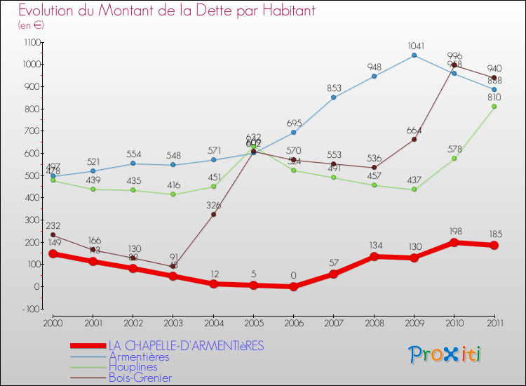 Evolution de la dette par habitant pour la commune de LA CHAPELLE-D'ARMENTIèRES et les communes proches Comparaison de la dette par habitant pour LA CHAPELLE-D'ARMENTIèRES et les communes voisines