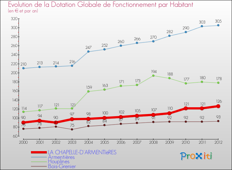Evolution et montant de la dotation globale de fonctionnement par Habitant pour LA CHAPELLE-D'ARMENTIèRES et les communes proches Comparaison des dotations globales de fonctionnement par habitant pour LA CHAPELLE-D'ARMENTIèRES et les communes voisines