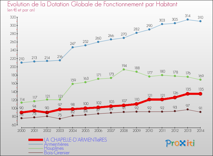 Evolution et montant de la dotation globale de fonctionnement par Habitant pour LA CHAPELLE-D'ARMENTIèRES et les communes proches de 2000 à 2014. Comparaison des dotations globales de fonctionnement par habitant pour LA CHAPELLE-D'ARMENTIèRES et les communes voisines de 2000 à 2014.