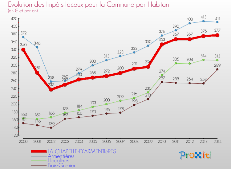 Evolution et montant des impôts locaux par Habitant pour LA CHAPELLE-D'ARMENTIèRES et les communes proches de 2000 à 2014 Comparaison des impôts locaux par habitant pour LA CHAPELLE-D'ARMENTIèRES et les communes voisines de 2000 à 2014