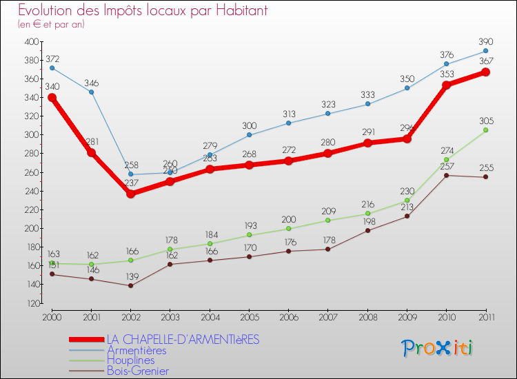 Evolution et montant des impôts locaux par Habitant pour LA CHAPELLE-D'ARMENTIèRES et les communes proches Comparaison des impôts locaux par habitant pour LA CHAPELLE-D'ARMENTIèRES et les communes voisines