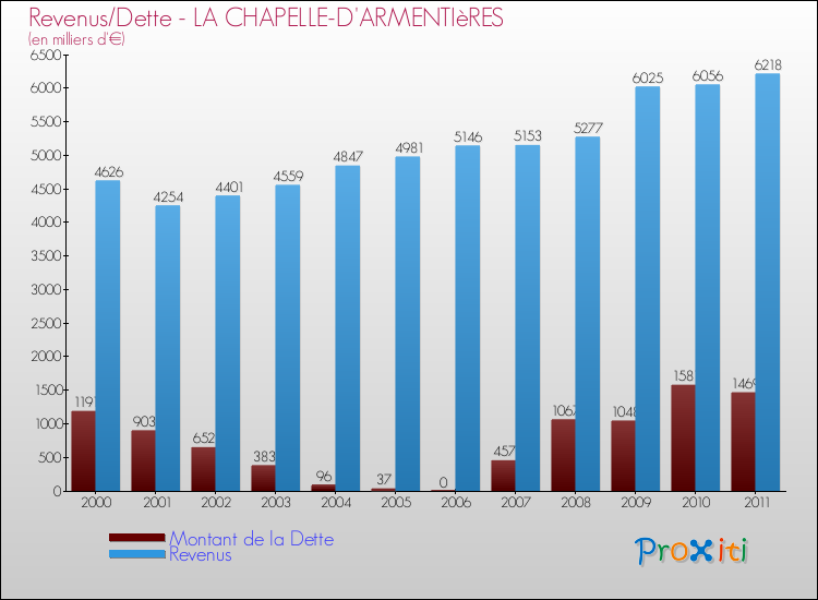 Evolution comparée de la dette et des revenus pour la commune de LA CHAPELLE-D'ARMENTIèRES de 2000 à 2011 Comparaison de la dette et des revenus pour LA CHAPELLE-D'ARMENTIèRES de 2000 à 2011
