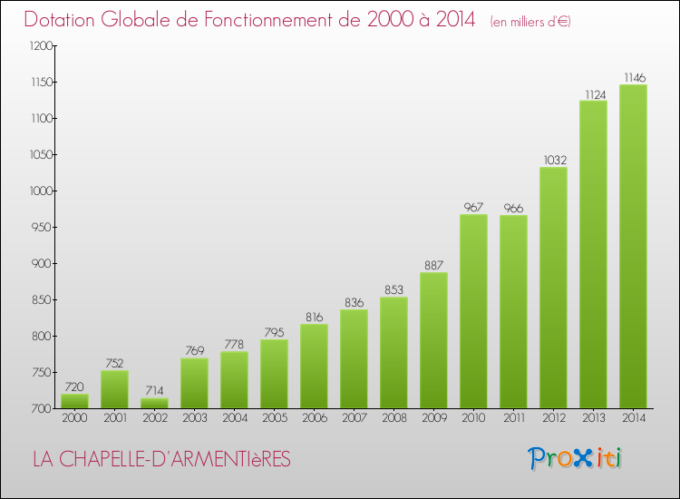 Evolution du montant de la Dotation Globale de Fonctionnement pour la commune de LA CHAPELLE-D'ARMENTIèRES de 2000 à 2014 Evolution du montant de la Dotation Globale de Fonctionnement pour LA CHAPELLE-D'ARMENTIèRES de 2000 à 2014