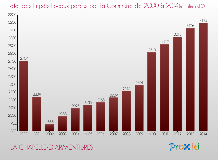 Evolution des Impôts Locaux pour la commune de LA CHAPELLE-D'ARMENTIèRES de 2000 à 2014 Evolution des Impôts Locaux pour LA CHAPELLE-D'ARMENTIèRES de 2000 à 2014