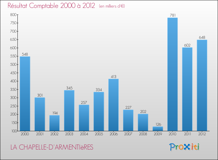 Evolution du résultat comptable pour la commune de LA CHAPELLE-D'ARMENTIèRES de 2000 à 2012 Evolution du résultat comptable pour LA CHAPELLE-D'ARMENTIèRES de 2000 à 2012