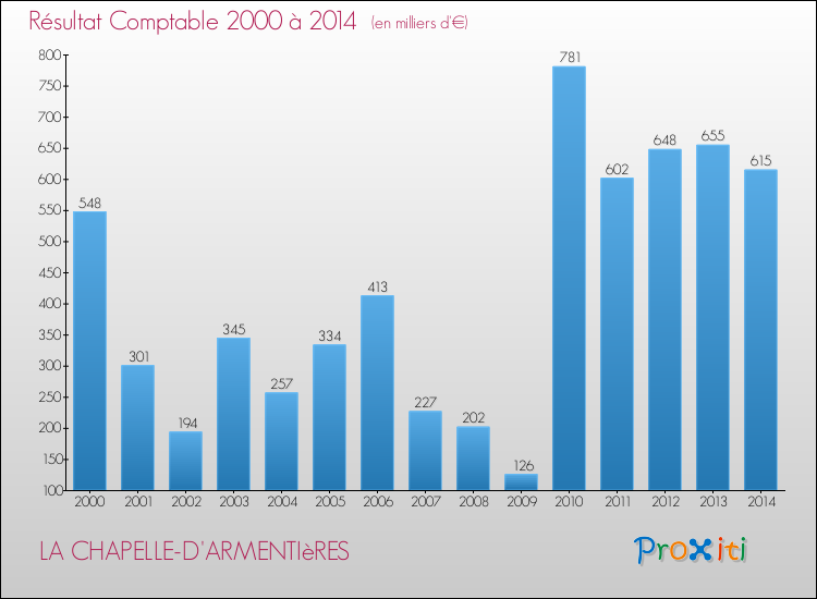 Evolution du résultat comptable pour la commune de LA CHAPELLE-D'ARMENTIèRES de 2000 à 2014 Evolution du résultat comptable pour LA CHAPELLE-D'ARMENTIèRES de 2000 à 2014