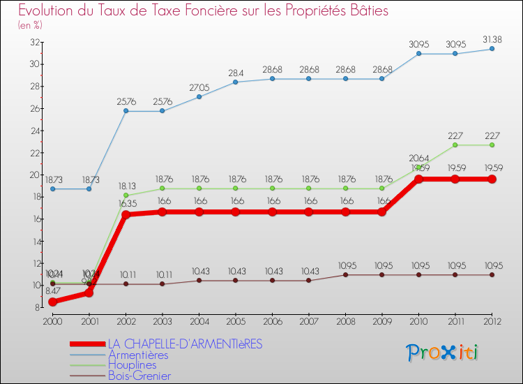 Evolution du taux de la taxe foncière sur le bati pour LA CHAPELLE-D'ARMENTIèRES et les communes proches de 2000 à 2012 Comparaison des taux de taxe foncière sur le bati pour LA CHAPELLE-D'ARMENTIèRES et les communes voisines de 2000 à 2012