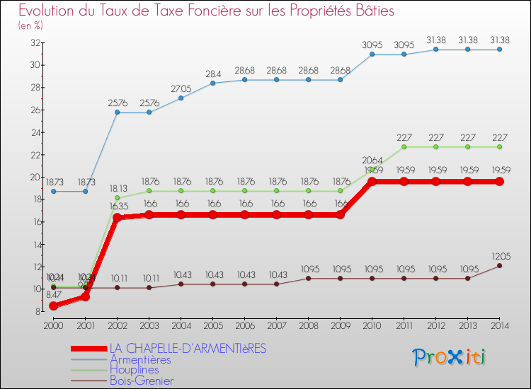 Evolution du taux de la taxe foncière sur le bati pour LA CHAPELLE-D'ARMENTIèRES et les communes proches de 2000 à 2014 Comparaison des taux de taxe foncière sur le bati pour LA CHAPELLE-D'ARMENTIèRES et les communes voisines de 2000 à 2014