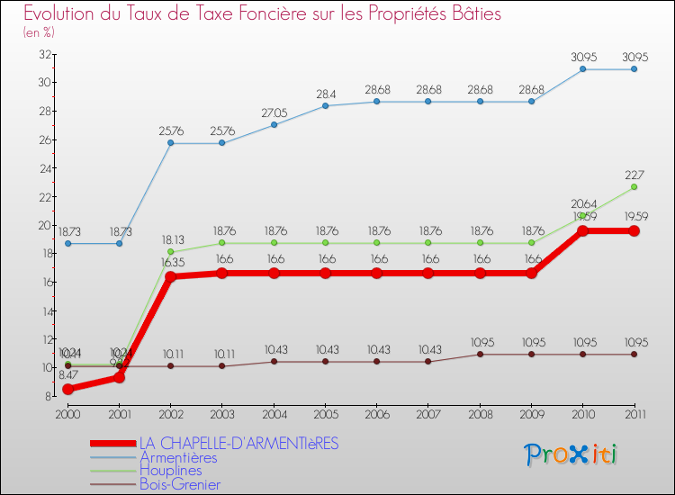 Evolution du taux de la taxe foncière sur le bati pour LA CHAPELLE-D'ARMENTIèRES et les communes proches Comparaison des taux de taxe foncière sur le bati pour LA CHAPELLE-D'ARMENTIèRES et les communes voisines