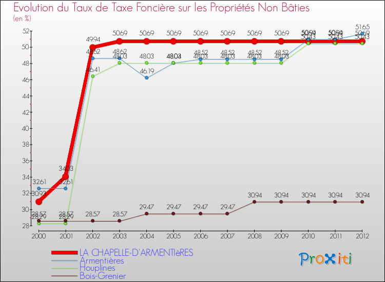 Evolution du taux de la taxe foncière sur les immeubles et terrains non batis pour LA CHAPELLE-D'ARMENTIèRES et les communes proches de 2000 à 2012 Comparaison des taux de la taxe foncière sur les immeubles et terrains non batis pour LA CHAPELLE-D'ARMENTIèRES et les communes voisines de 2000 à 2012