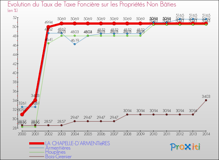 Evolution du taux de la taxe foncière sur les immeubles et terrains non batis pour LA CHAPELLE-D'ARMENTIèRES et les communes proches de 2000 à 2014 Comparaison des taux de la taxe foncière sur les immeubles et terrains non batis pour LA CHAPELLE-D'ARMENTIèRES et les communes voisines de 2000 à 2014