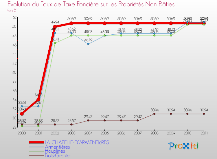 Evolution du taux de la taxe foncière sur les immeubles et terrains non batis pour LA CHAPELLE-D'ARMENTIèRES et les communes proches Comparaison des taux de la taxe foncière sur les immeubles et terrains non batis pour LA CHAPELLE-D'ARMENTIèRES et les communes voisines