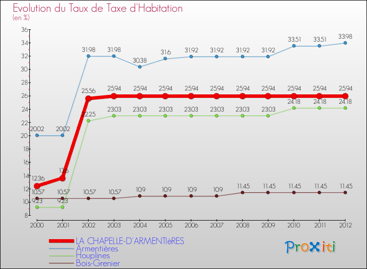 Evolution du taux de la taxe d'habitation pour LA CHAPELLE-D'ARMENTIèRES et les communes proches Comparaison des taux de la taxe d'habitation pour LA CHAPELLE-D'ARMENTIèRES et les communes voisines
