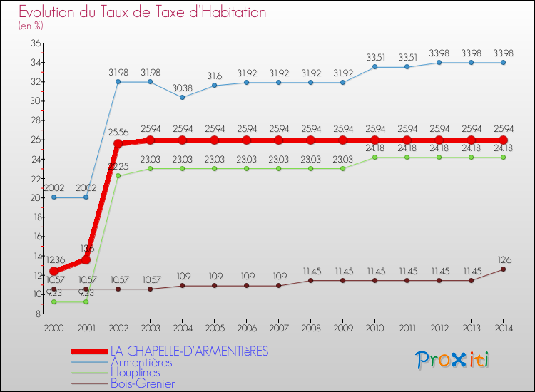 Evolution du taux de la taxe d'habitation pour LA CHAPELLE-D'ARMENTIèRES et les communes proches de 2000 à 2014 Comparaison des taux de la taxe d'habitation pour LA CHAPELLE-D'ARMENTIèRES et les communes voisines de 2000 à 2014