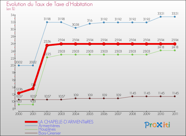 Evolution du taux de la taxe d'habitation pour LA CHAPELLE-D'ARMENTIèRES et les communes proches Comparaison des taux de la taxe d'habitation pour LA CHAPELLE-D'ARMENTIèRES et les communes voisines