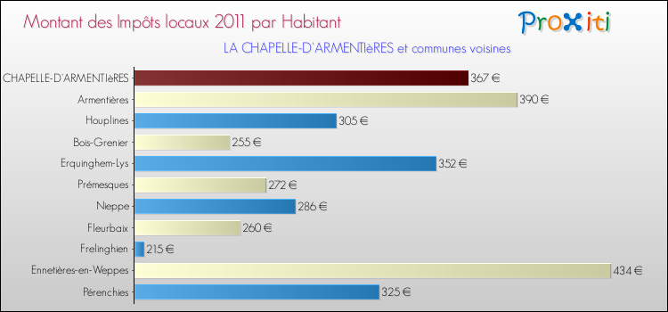 Montant des impôts locaux par Habitant pour LA CHAPELLE-D'ARMENTIèRES et les communes proches Comparaison des impôts locaux par habitant pour LA CHAPELLE-D'ARMENTIèRES et les communes voisines