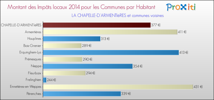 Montant des impôts locaux par Habitant pour LA CHAPELLE-D'ARMENTIèRES et les communes proches en 2014 Comparaison des impôts locaux par habitant pour LA CHAPELLE-D'ARMENTIèRES et les communes voisines en 2014