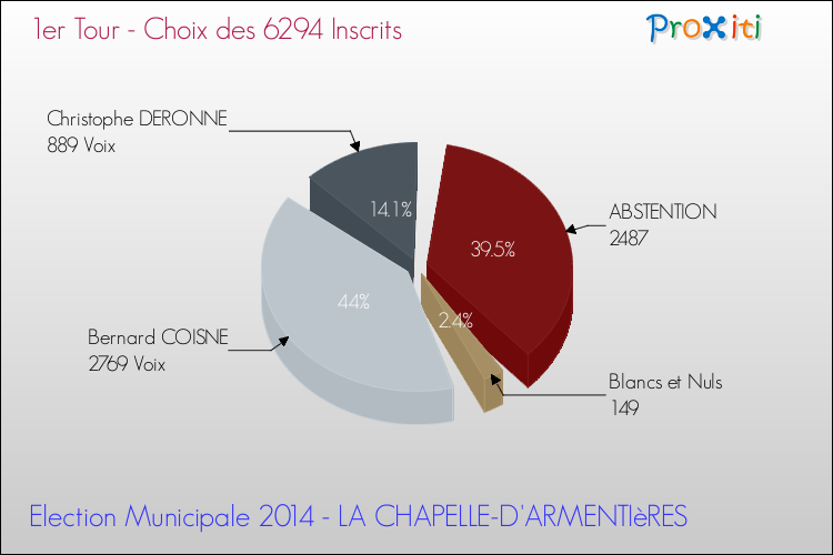 Résultats par rapport aux inscrits au 1er Tour des Elections Municipales 2014 de la commune de LA CHAPELLE-D'ARMENTIèRES Elections Municipales 2014 - Résultats par rapport aux inscrits au 1er Tour pour la commune de LA CHAPELLE-D'ARMENTIèRES
