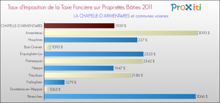 Taux d'imposition de la taxe foncière sur le bati 2011 pour LA CHAPELLE-D'ARMENTIèRES et les communes proches Comparaison des taux d'imposition de la taxe foncière sur le bati 2011 pour LA CHAPELLE-D'ARMENTIèRES et les communes voisines