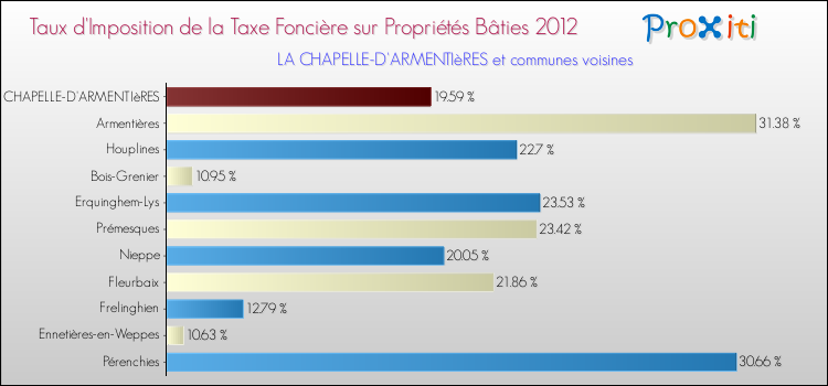Taux d'imposition de la taxe foncière sur le bati 2012 pour LA CHAPELLE-D'ARMENTIèRES et les communes proches Comparaison des taux d'imposition de la taxe foncière sur le bati 2012 pour LA CHAPELLE-D'ARMENTIèRES et les communes voisines
